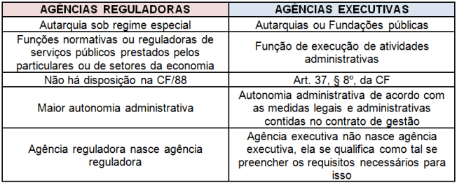 AGÊNCIAS REGULADORAS E EXECUTIVAS