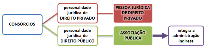 CONSÓRCIOS
