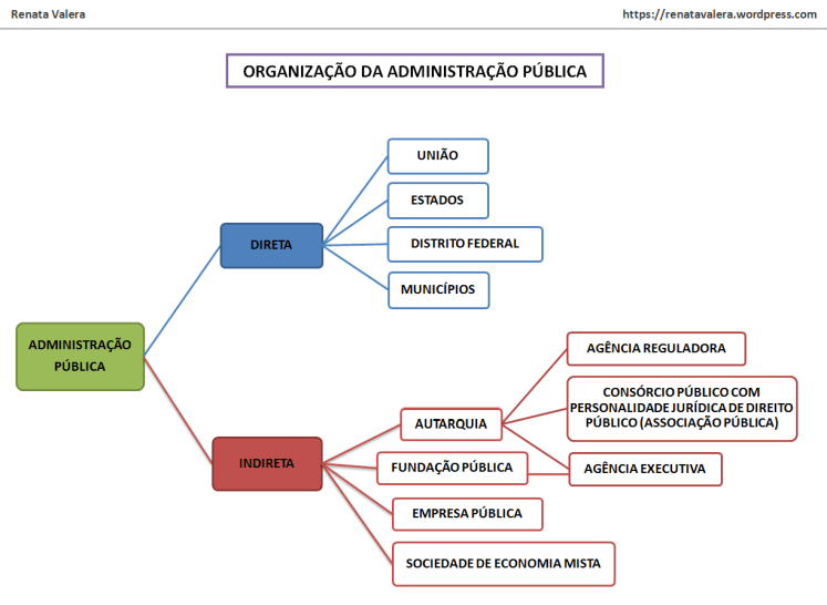 ENTIDADES DA ADMINISTRAÇÃO PÚBLICA DIRETA E INDIRETA