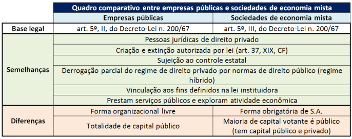 fig 2 - Quadro comparativo entre empresas públicas e sociedades de economia mista